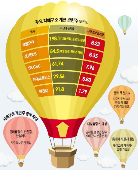 새해 場 열자마자 '지배구조 개편株' 급등