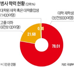 군복무 9학점 부여…"훈련도 교육과정" vs "해외서 학점 인정 안해"