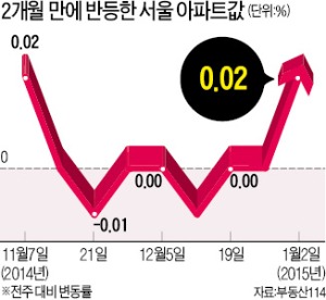 서울 집값 반등…부동산 3法 약발