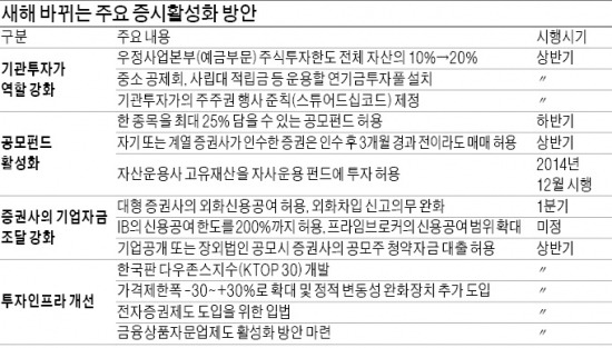 증시 '정부 장학생' 누가 될까