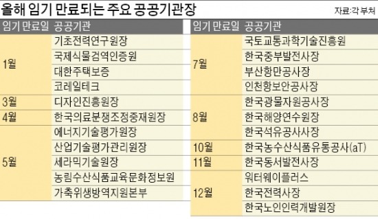 [경제 살리려면 공무원 氣도 살려라] 올 23개 공공기관장 임기 만료