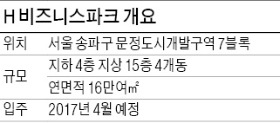 [분양 현장 포커스] 문정동 H비즈니스파크, 소형 많아 中企도 구입 부담적어