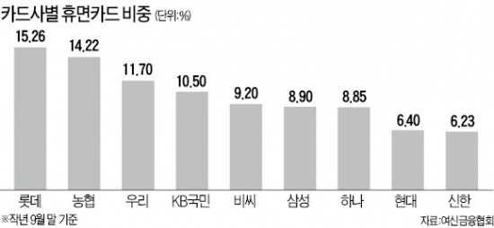 '잠자는 카드'서 연회비 수십억 꿀꺽한 카드사