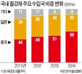 中, 수출용 철강재 세금환급 폐지…중국산 수입價 오를 듯