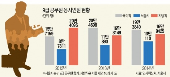 공무원 중복합격 속출…수원 2013년 30% 임용 포기