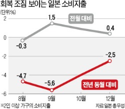 日, 백화점 매출 회복세 뚜렷