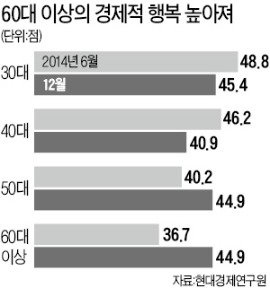 高卒 행복감, 처음으로 大卒 역전