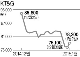 금연 열풍에 공급가 인상 대응…KT&G, 반짝 올랐는데