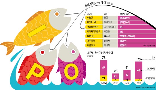 이노션·NS쇼핑 대기…'특급大魚'는 안보여