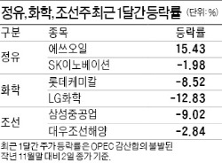 같이 움직였던 '정·화·조'…정유株만 바닥 탈출할 듯