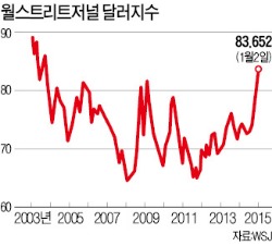 유로화 가치 4년6개월 만에 최저