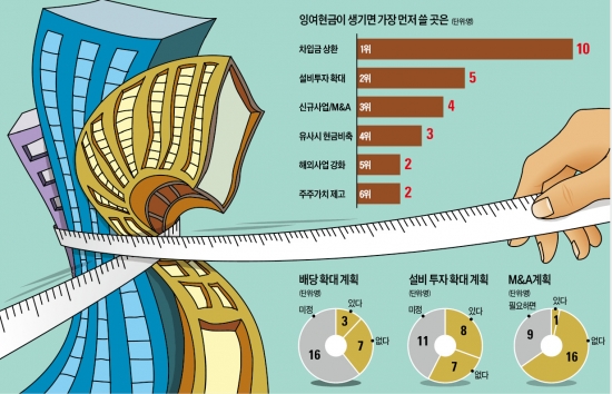 [마켓인사이트] 대기업 70% "투자 유보"…위기 대비 '실탄' 확보