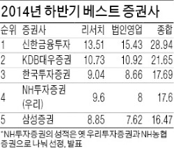 신한금융투자, 3회 연속 '베스트 증권사'