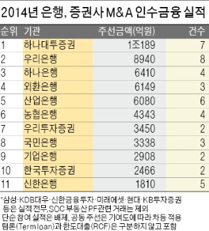 [마켓인사이트] 인수금융 1조189억…하나대투증권 1위