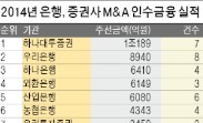 [마켓인사이트] 인수금융 1조189억…하나대투증권 1위