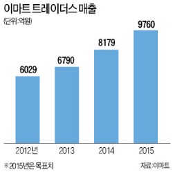 [도전! 2015 유통산업 대전망] "대형마트보다 10% 이상 싸다"…두자릿수 성장 이어갈 듯