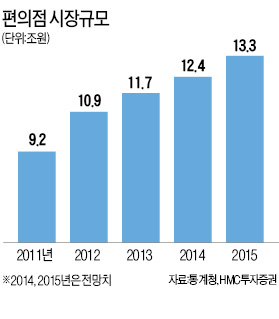 [도전! 2015 유통산업 대전망] 4000곳 계약만료…점포 쟁탈전 치열할 듯