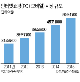 [도전! 2015 유통산업 대전망] "대세 모바일 주도권 잡아라"…올 시장규모 50조 넘어설듯