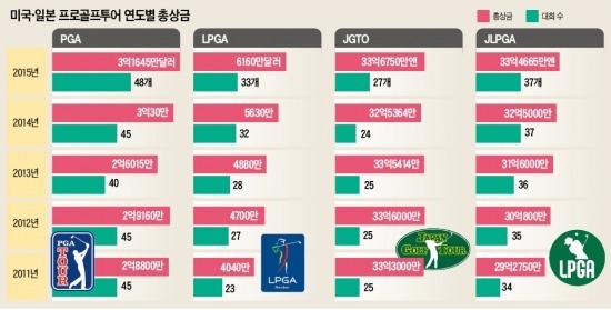 美·日투어 총상금 4810억원…역대 최대 '쩐의 전쟁'