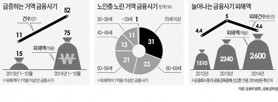 거액 금융사기 1년새 5배 '폭증'…피해자 절반이 노인층