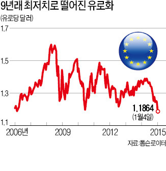 "ECB 올해 5000억유로 풀 것"