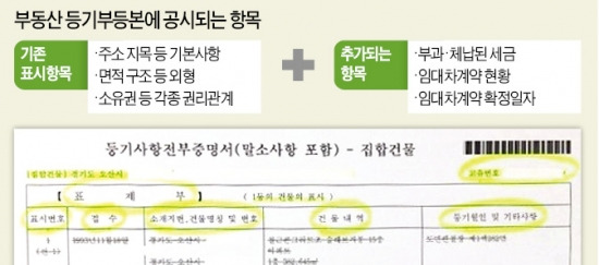 등기부에 집주인 세금체납 명기…세입자 돈 떼일 걱정 줄인다