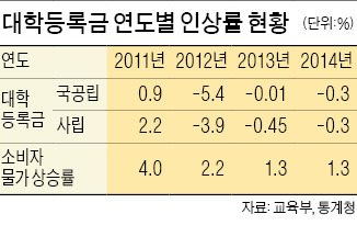 3년 못올린 대학등록금, 梨大가 '총대' 멨다