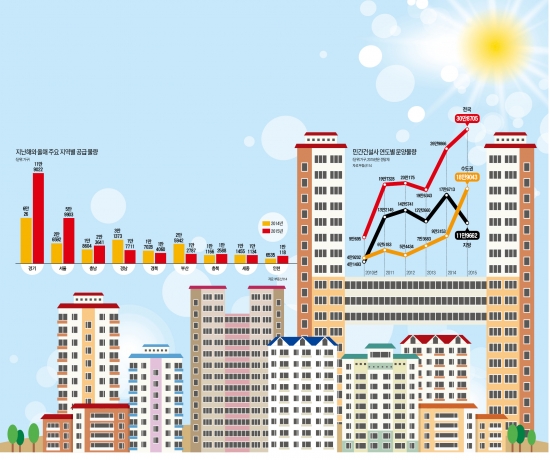 [도전! 2015 새해 분양시장 전망] 올해 주택시장은 '量의 해'…민간 아파트 30만가구 쏟아진다