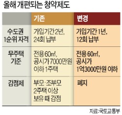 [도전! 2015 새해 분양시장 전망] 문턱 확 낮아진 주택 청약시장