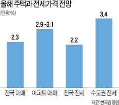 "올해 집값 2.3% 오를 것"