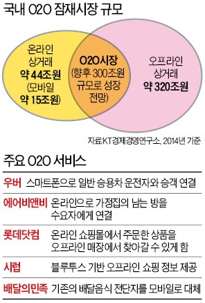 [한계돌파] 유통·배달·운송·부동산…'O2O 서비스'가 생존 열쇠