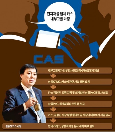 내부고발에 '속 시끄러운' 중견기업들