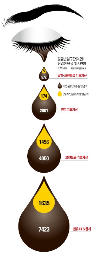 원유 DLS 잔혹사…하룻새 1635억 손실구간 진입