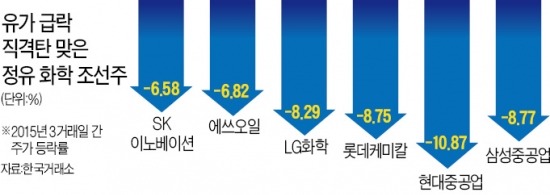 [50弗선 깨진 국제유가] 정·화·조株 '곤두박질'