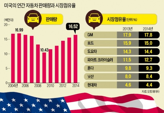 美자동차 판매 '서프라이즈'…9년만에 최대