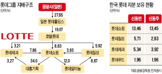 후계구도 변화 예고…신동빈 회장이 日롯데도 이어받나