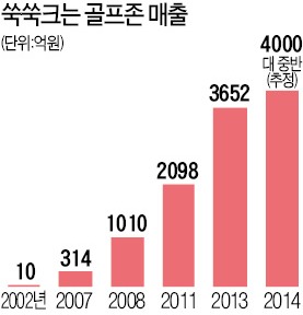 김영찬 회장, 'IT+골프'로 새 놀이문화 창출…'골프한류'에 LPGA도 반했다