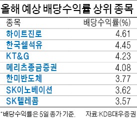 배당 확대 대세…한전·가스공사 등 주목