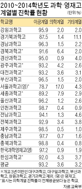 '이공계 육성' 빗나간 과학·영재고, 17%가 醫大로 샜다