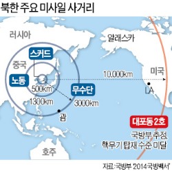 "北核 소형화 상당 수준…미사일은 美 위협"