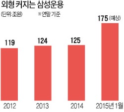 [마켓인사이트] 삼성운용 '글로벌 경영' 시동…뉴욕생명운용과 합작 추진