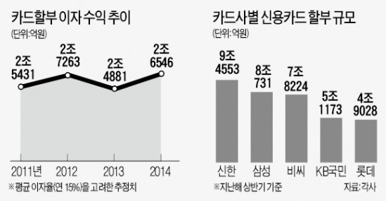 카드 할부금리 은행 신용대출의 3배 | 한경닷컴