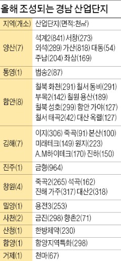 경남, 올해 34개 산단 조성한다