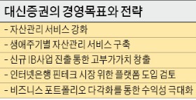 [도전! 2015 증권업, 新시장 개척이 길이다] 자산관리·IB강화 '두 마리 토끼' 잡는다