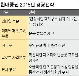 [도전! 2015 증권업, 新시장 개척이 길이다] 흑자 정착·새 수익원 발굴 주력…재도약 원년으로