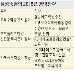 [도전! 2015 증권업, 新시장 개척이 길이다] 고객중심 경영·수익률 극대화…자산관리 컨설팅 역량 높인다