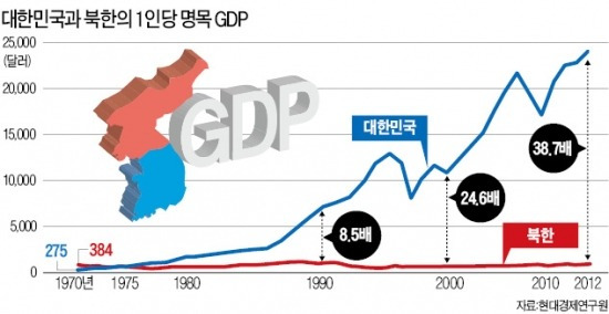 [대학·취업문 여는 한경 TESAT] 광복 70년…남북 소득격차 39배