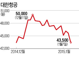 低유가에 '화색 돌던' 대한항공, 5000억 유상증자 소식에 휘청