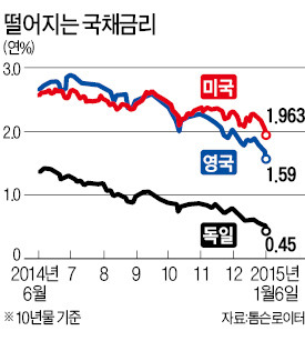  [국제유가 끝모를 추락] 글로벌 자금은 美·獨·日 국채로 몰린다