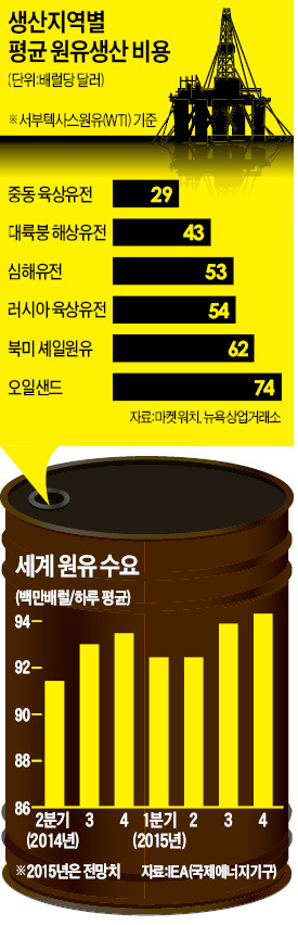 [국제유가 끝모를 추락] 사우디 국왕 "低유가, 강력한 의지로 대처"…美 압박 수위 높여